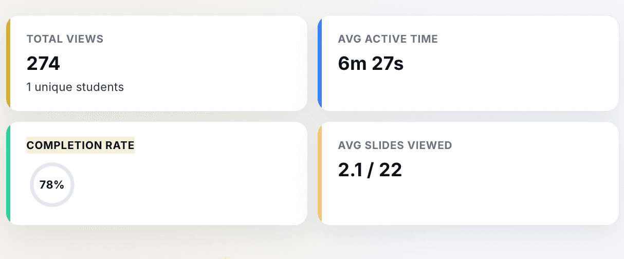 Learning analytics metrics showing views, active time, and completion rate