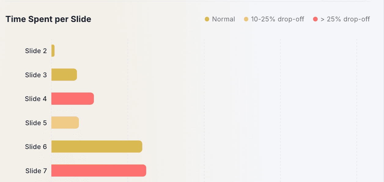 Slide-by-slide time chart highlighting normal progress and drop-off